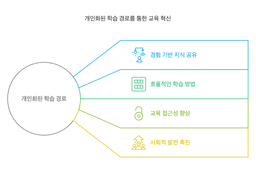 개인화된 학습 경로를 통한 교육 혁신