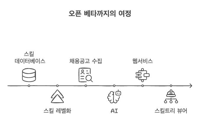 오픈 베타까지의 여정
